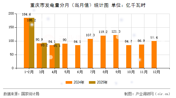 重慶市發(fā)電量分月(當(dāng)月值)統(tǒng)計圖 重慶市發(fā)電量分月(當(dāng)月值)統(tǒng)計圖