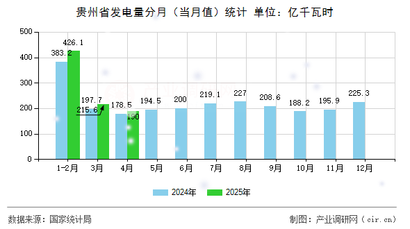 貴州省發(fā)電量分月(當(dāng)月值)統(tǒng)計(jì) 貴州省發(fā)電量分月(當(dāng)月值)統(tǒng)計(jì)