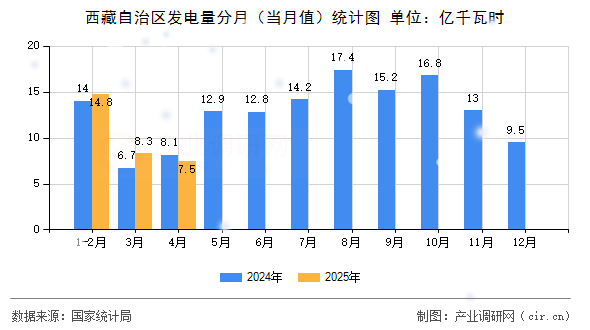 西藏自治區(qū)發(fā)電量分月(當(dāng)月值)統(tǒng)計(jì)圖 西藏自治區(qū)發(fā)電量分月(當(dāng)月值)統(tǒng)計(jì)圖