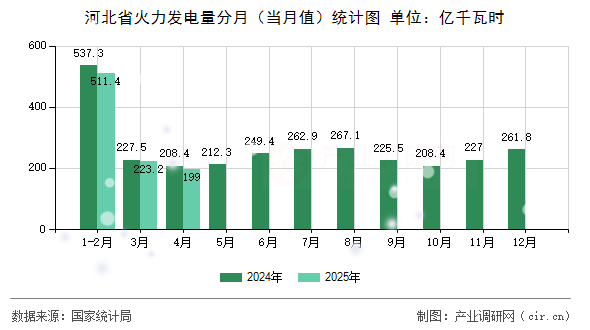 河北省火力發(fā)電量分月(當月值)統(tǒng)計圖 河北省火力發(fā)電量分月(當月值)統(tǒng)計圖