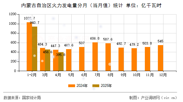內(nèi)蒙古自治區(qū)火力發(fā)電量分月(當(dāng)月值)統(tǒng)計 內(nèi)蒙古自治區(qū)火力發(fā)電量分月(當(dāng)月值)統(tǒng)計