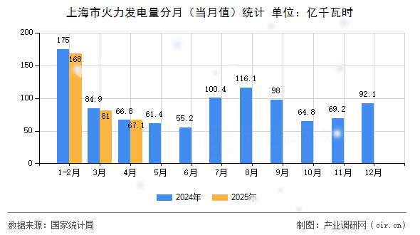 上海市火力發(fā)電量分月(當(dāng)月值)統(tǒng)計(jì) 上海市火力發(fā)電量分月(當(dāng)月值)統(tǒng)計(jì)