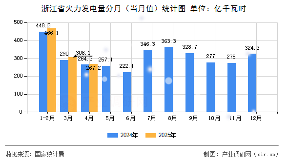 浙江省火力發(fā)電量分月(當(dāng)月值)統(tǒng)計(jì)圖 浙江省火力發(fā)電量分月(當(dāng)月值)統(tǒng)計(jì)圖