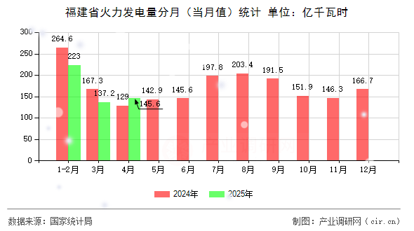 福建省火力發(fā)電量分月（當(dāng)月值）統(tǒng)計(jì)
