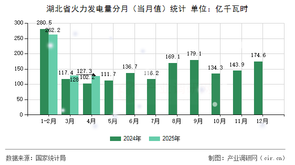 湖北省火力發(fā)電量分月(當月值)統(tǒng)計 湖北省火力發(fā)電量分月(當月值)統(tǒng)計