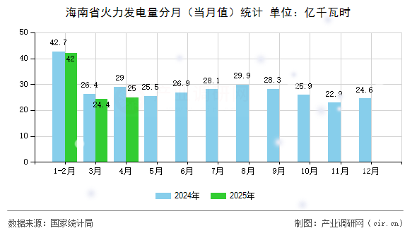 海南省火力發(fā)電量分月（當(dāng)月值）統(tǒng)計(jì)