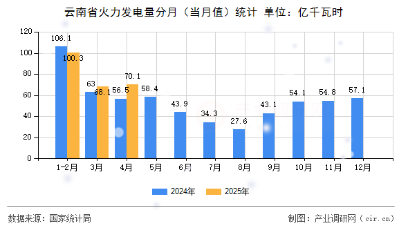云南省火力發(fā)電量分月(當(dāng)月值)統(tǒng)計 云南省火力發(fā)電量分月(當(dāng)月值)統(tǒng)計