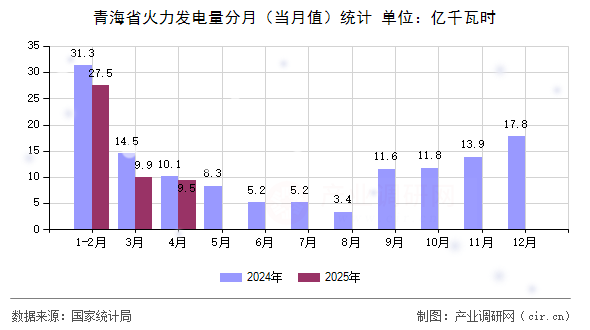 青海省火力發(fā)電量分月(當月值)統(tǒng)計 青海省火力發(fā)電量分月(當月值)統(tǒng)計