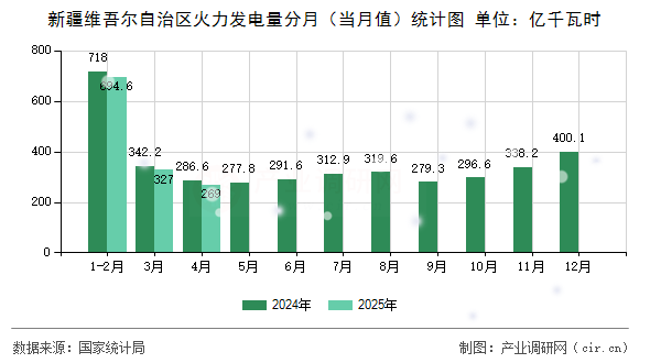 新疆維吾爾自治區(qū)火力發(fā)電量分月(當(dāng)月值)統(tǒng)計(jì)圖 新疆維吾爾自治區(qū)火力發(fā)電量分月(當(dāng)月值)統(tǒng)計(jì)圖