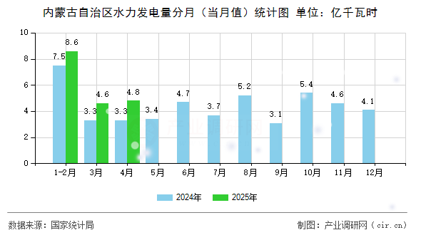 內(nèi)蒙古自治區(qū)水力發(fā)電量分月(當(dāng)月值)統(tǒng)計圖 內(nèi)蒙古自治區(qū)水力發(fā)電量分月(當(dāng)月值)統(tǒng)計圖