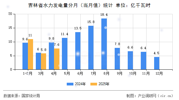 吉林省水力發(fā)電量分月(當(dāng)月值)統(tǒng)計(jì) 吉林省水力發(fā)電量分月(當(dāng)月值)統(tǒng)計(jì)