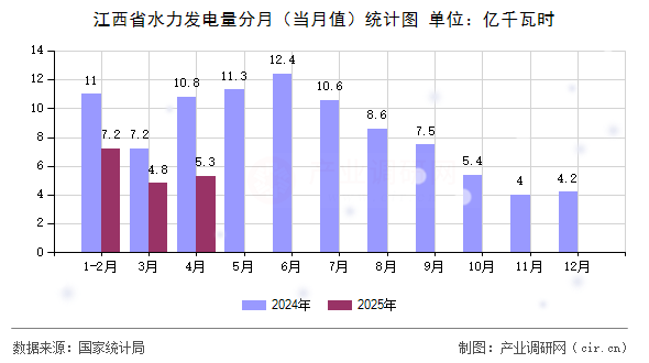 江西省水力發(fā)電量分月(當(dāng)月值)統(tǒng)計圖 江西省水力發(fā)電量分月(當(dāng)月值)統(tǒng)計圖