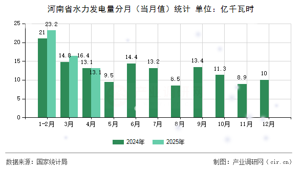 河南省水力發(fā)電量分月(當(dāng)月值)統(tǒng)計(jì) 河南省水力發(fā)電量分月(當(dāng)月值)統(tǒng)計(jì)