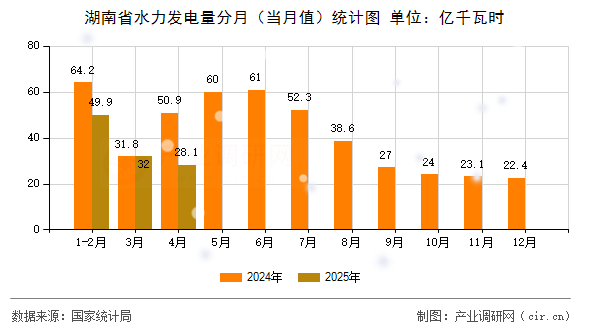 湖南省水力發(fā)電量分月(當(dāng)月值)統(tǒng)計(jì)圖 湖南省水力發(fā)電量分月(當(dāng)月值)統(tǒng)計(jì)圖