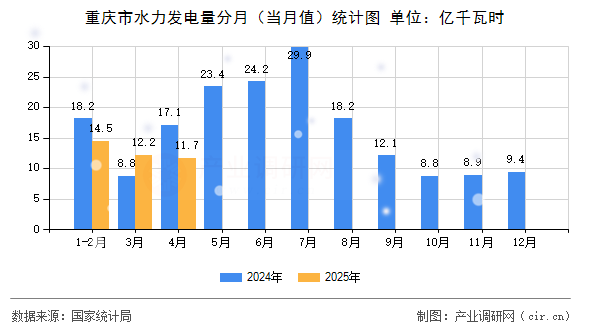 重慶市水力發(fā)電量分月(當(dāng)月值)統(tǒng)計(jì)圖 重慶市水力發(fā)電量分月(當(dāng)月值)統(tǒng)計(jì)圖
