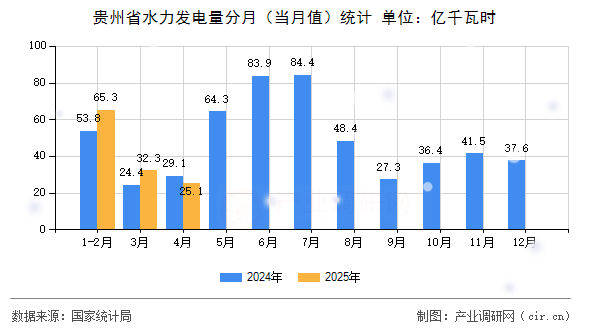 貴州省水力發(fā)電量分月(當(dāng)月值)統(tǒng)計 貴州省水力發(fā)電量分月(當(dāng)月值)統(tǒng)計
