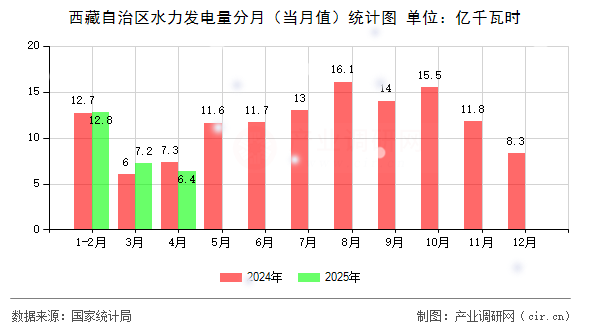 西藏自治區(qū)水力發(fā)電量分月(當(dāng)月值)統(tǒng)計(jì)圖 西藏自治區(qū)水力發(fā)電量分月(當(dāng)月值)統(tǒng)計(jì)圖