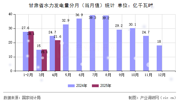甘肅省水力發(fā)電量分月(當(dāng)月值)統(tǒng)計(jì) 甘肅省水力發(fā)電量分月(當(dāng)月值)統(tǒng)計(jì)