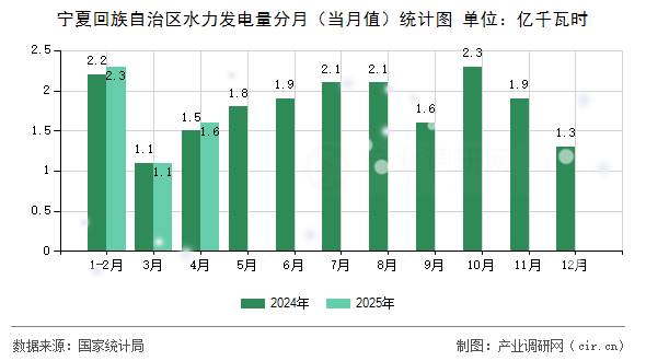寧夏回族自治區(qū)水力發(fā)電量分月(當月值)統(tǒng)計圖 寧夏回族自治區(qū)水力發(fā)電量分月(當月值)統(tǒng)計圖