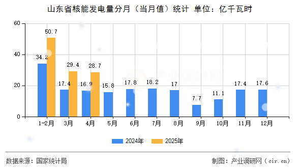 山東省核能發(fā)電量分月(當月值)統(tǒng)計 山東省核能發(fā)電量分月(當月值)統(tǒng)計