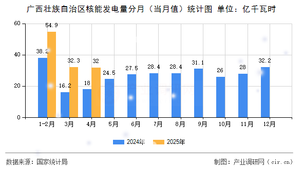 廣西壯族自治區(qū)核能發(fā)電量分月(當(dāng)月值)統(tǒng)計(jì)圖 廣西壯族自治區(qū)核能發(fā)電量分月(當(dāng)月值)統(tǒng)計(jì)圖