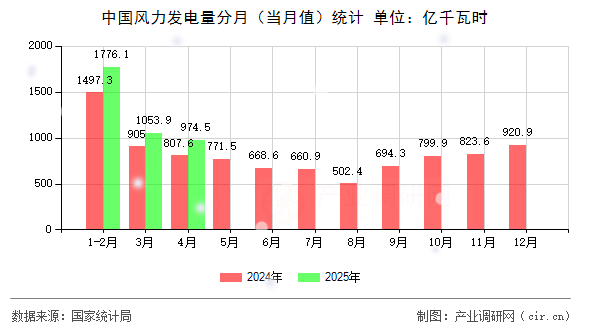中國風(fēng)力發(fā)電量分月(當(dāng)月值)統(tǒng)計 中國風(fēng)力發(fā)電量分月(當(dāng)月值)統(tǒng)計