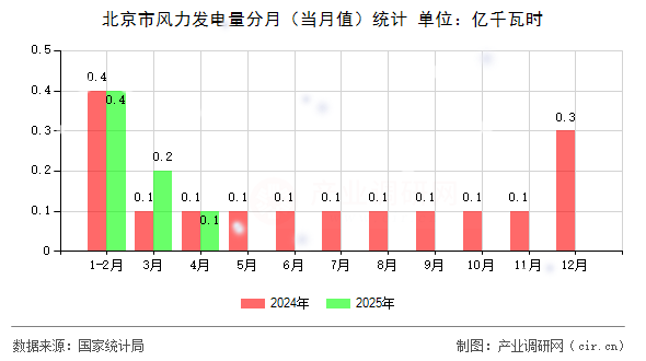 北京市風(fēng)力發(fā)電量分月(當(dāng)月值)統(tǒng)計(jì) 北京市風(fēng)力發(fā)電量分月(當(dāng)月值)統(tǒng)計(jì)