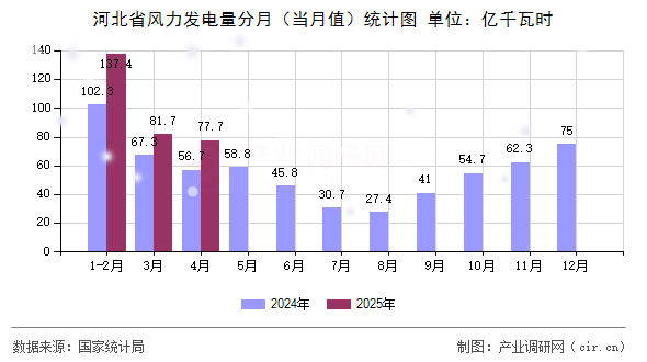 河北省風(fēng)力發(fā)電量分月(當(dāng)月值)統(tǒng)計圖 河北省風(fēng)力發(fā)電量分月(當(dāng)月值)統(tǒng)計圖