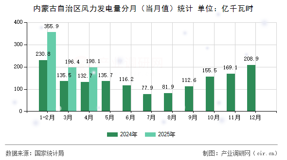 內(nèi)蒙古自治區(qū)風(fēng)力發(fā)電量分月（當(dāng)月值）統(tǒng)計