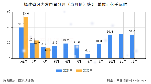 福建省風(fēng)力發(fā)電量分月(當(dāng)月值)統(tǒng)計 福建省風(fēng)力發(fā)電量分月(當(dāng)月值)統(tǒng)計