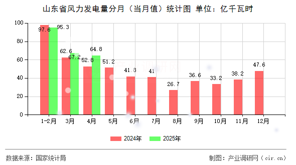 山東省風(fēng)力發(fā)電量分月(當(dāng)月值)統(tǒng)計(jì)圖 山東省風(fēng)力發(fā)電量分月(當(dāng)月值)統(tǒng)計(jì)圖