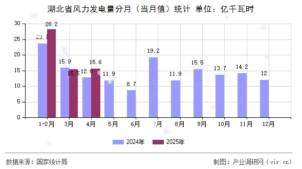 湖北省風(fēng)力發(fā)電量分月(當(dāng)月值)統(tǒng)計(jì) 湖北省風(fēng)力發(fā)電量分月(當(dāng)月值)統(tǒng)計(jì)
