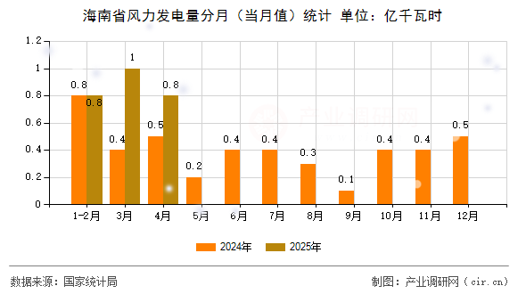 海南省風力發(fā)電量分月(當月值)統(tǒng)計 海南省風力發(fā)電量分月(當月值)統(tǒng)計
