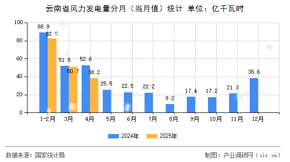 云南省風(fēng)力發(fā)電量分月(當(dāng)月值)統(tǒng)計 云南省風(fēng)力發(fā)電量分月(當(dāng)月值)統(tǒng)計