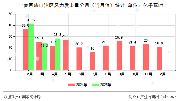寧夏回族自治區(qū)風力發(fā)電量分月(當月值)統(tǒng)計 寧夏回族自治區(qū)風力發(fā)電量分月(當月值)統(tǒng)計