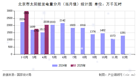 北京市太陽能發(fā)電量分月(當(dāng)月值)統(tǒng)計(jì)圖 北京市太陽能發(fā)電量分月(當(dāng)月值)統(tǒng)計(jì)圖