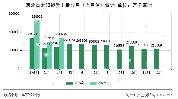 河北省太陽(yáng)能發(fā)電量分月（當(dāng)月值）統(tǒng)計(jì)