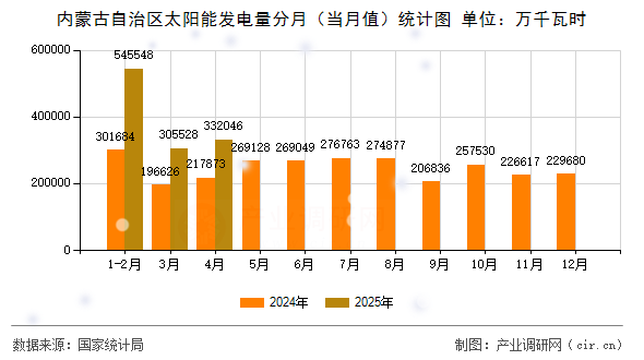 內(nèi)蒙古自治區(qū)太陽(yáng)能發(fā)電量分月(當(dāng)月值)統(tǒng)計(jì)圖 內(nèi)蒙古自治區(qū)太陽(yáng)能發(fā)電量分月(當(dāng)月值)統(tǒng)計(jì)圖