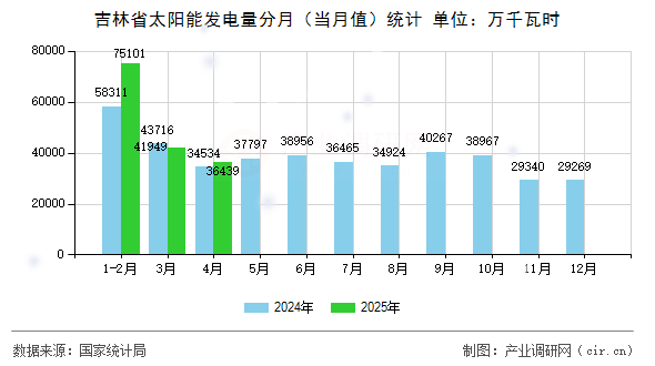 吉林省太陽(yáng)能發(fā)電量分月(當(dāng)月值)統(tǒng)計(jì) 吉林省太陽(yáng)能發(fā)電量分月(當(dāng)月值)統(tǒng)計(jì)