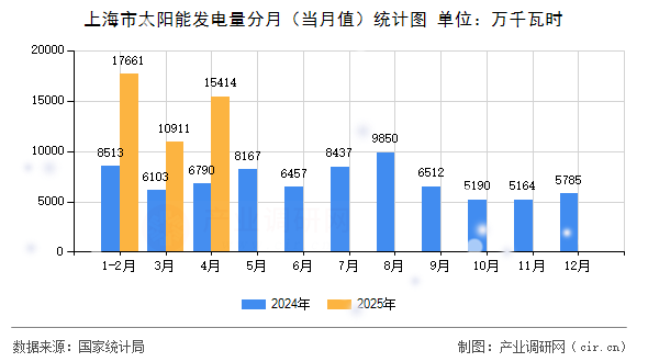 上海市太陽能發(fā)電量分月(當月值)統(tǒng)計圖 上海市太陽能發(fā)電量分月(當月值)統(tǒng)計圖