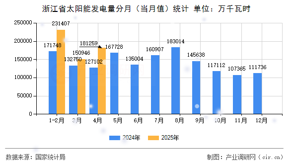 浙江省太陽能發(fā)電量分月(當(dāng)月值)統(tǒng)計 浙江省太陽能發(fā)電量分月(當(dāng)月值)統(tǒng)計