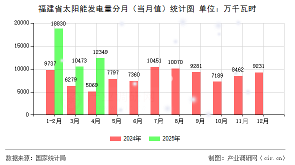 福建省太陽能發(fā)電量分月(當(dāng)月值)統(tǒng)計(jì)圖 福建省太陽能發(fā)電量分月(當(dāng)月值)統(tǒng)計(jì)圖