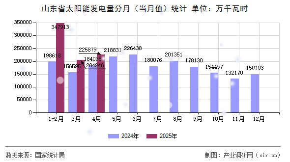 山東省太陽(yáng)能發(fā)電量分月(當(dāng)月值)統(tǒng)計(jì) 山東省太陽(yáng)能發(fā)電量分月(當(dāng)月值)統(tǒng)計(jì)