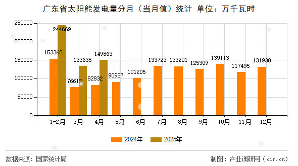 廣東省太陽能發(fā)電量分月(當(dāng)月值)統(tǒng)計 廣東省太陽能發(fā)電量分月(當(dāng)月值)統(tǒng)計