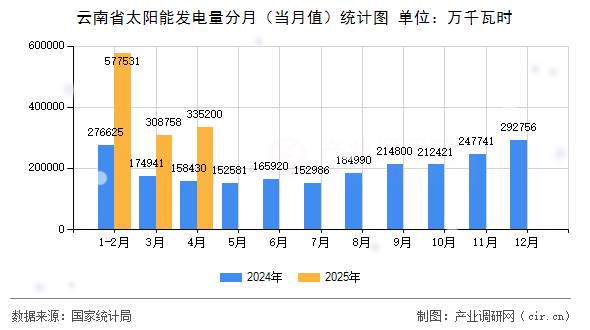 云南省太陽(yáng)能發(fā)電量分月(當(dāng)月值)統(tǒng)計(jì)圖 云南省太陽(yáng)能發(fā)電量分月(當(dāng)月值)統(tǒng)計(jì)圖