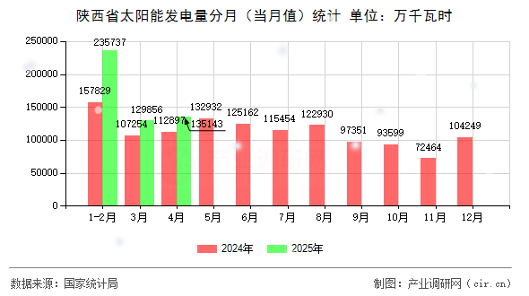 陜西省太陽能發(fā)電量分月(當(dāng)月值)統(tǒng)計(jì) 陜西省太陽能發(fā)電量分月(當(dāng)月值)統(tǒng)計(jì)