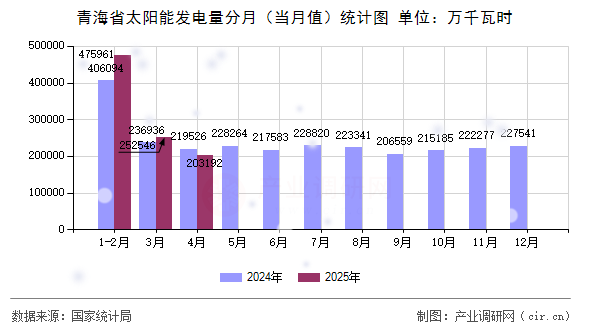 青海省太陽能發(fā)電量分月(當(dāng)月值)統(tǒng)計(jì)圖 青海省太陽能發(fā)電量分月(當(dāng)月值)統(tǒng)計(jì)圖