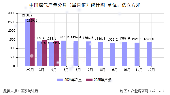 中國煤氣產(chǎn)量分月(當(dāng)月值)統(tǒng)計(jì)圖 中國煤氣產(chǎn)量分月(當(dāng)月值)統(tǒng)計(jì)圖