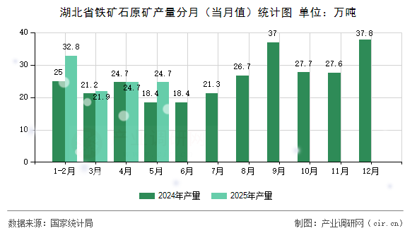 湖北省鐵礦石原礦產(chǎn)量分月(當(dāng)月值)統(tǒng)計(jì)圖 湖北省鐵礦石原礦產(chǎn)量分月(當(dāng)月值)統(tǒng)計(jì)圖