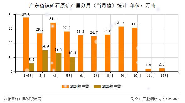 廣東省鐵礦石原礦產(chǎn)量分月(當(dāng)月值)統(tǒng)計(jì) 廣東省鐵礦石原礦產(chǎn)量分月(當(dāng)月值)統(tǒng)計(jì)